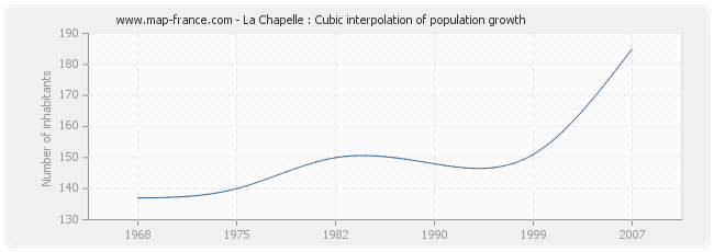 La Chapelle : Cubic interpolation of population growth